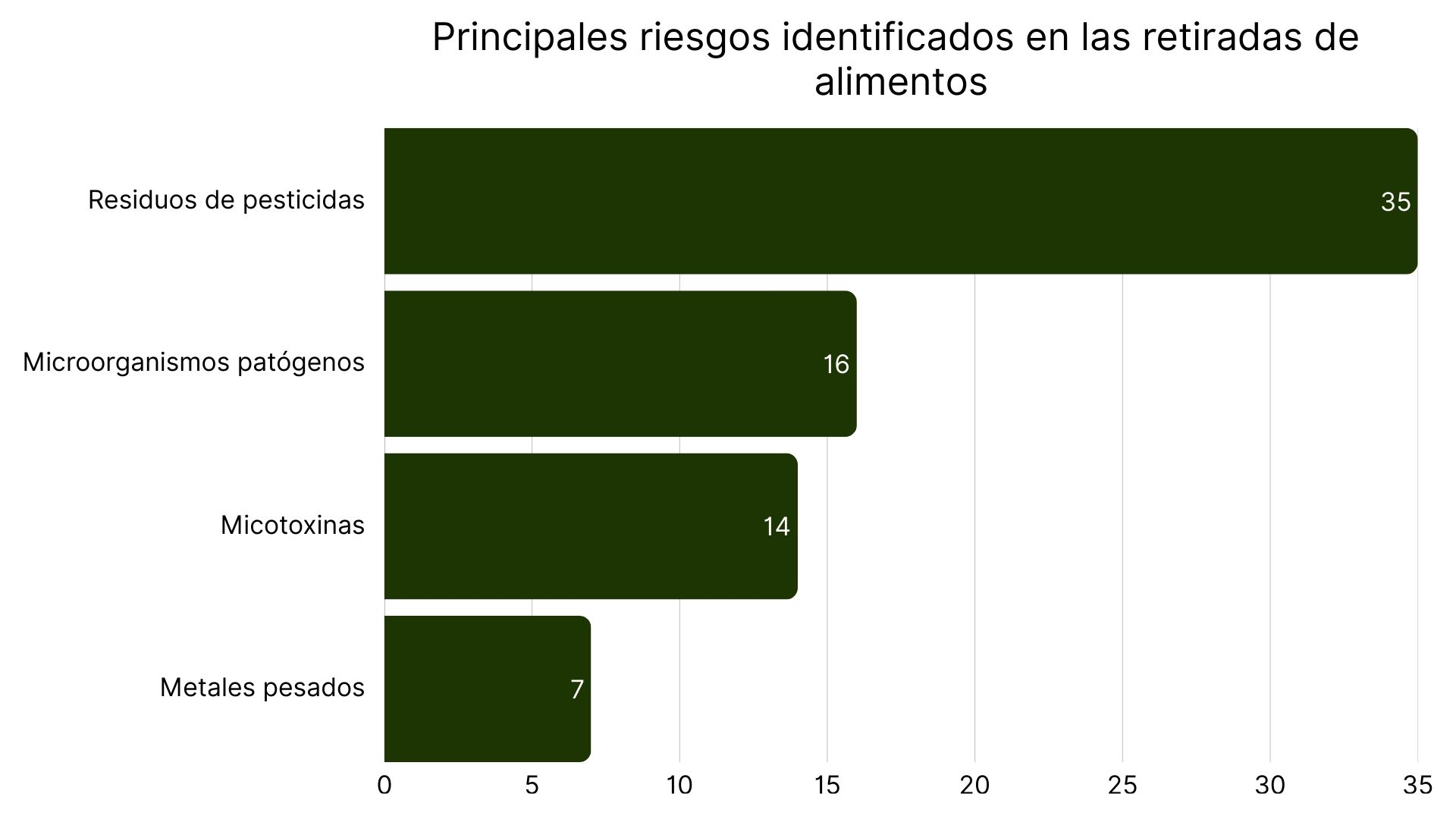 Principales riesgos identificados en las retiradas de alimentos (2).jpg